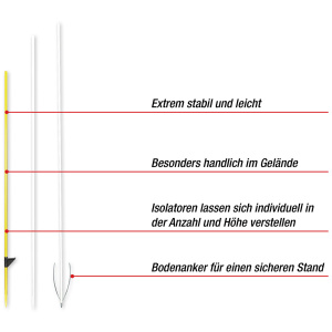 Stalpi gard electric , fibra de sticla (14887)